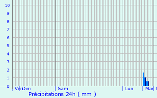 Graphique des précipitations prvues pour Saint-Fulgent