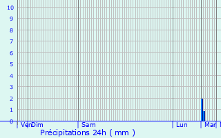 Graphique des précipitations prvues pour Challans