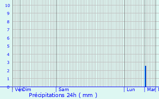 Graphique des précipitations prvues pour Hric