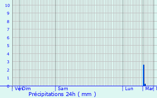 Graphique des précipitations prvues pour Machecoul