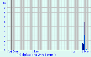 Graphique des précipitations prvues pour Jussy