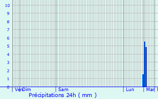 Graphique des précipitations prvues pour Neuilly-en-Vexin