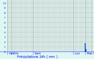 Graphique des précipitations prvues pour Redon