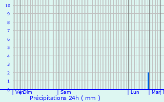 Graphique des précipitations prvues pour Pnestin