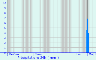 Graphique des précipitations prvues pour Bonnires-sur-Seine