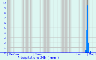 Graphique des précipitations prvues pour Gravigny