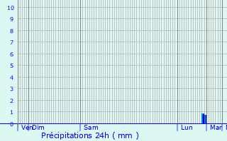 Graphique des précipitations prvues pour Ploemeur