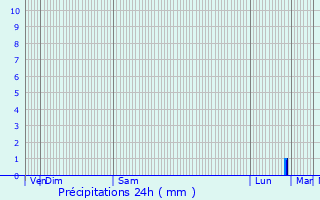 Graphique des précipitations prvues pour Quimperl