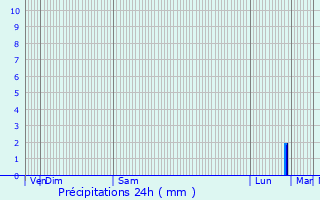 Graphique des précipitations prvues pour Trogat