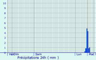 Graphique des précipitations prvues pour Saint-Germain-du-Crioult