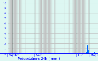 Graphique des précipitations prvues pour Lannanou