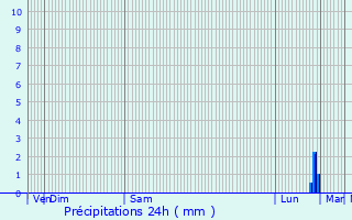 Graphique des précipitations prvues pour Trmel