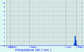 Graphique des précipitations prvues pour Tonqudec