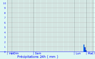 Graphique des précipitations prvues pour Landerneau