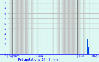 Graphique des précipitations prvues pour Plouguerneau