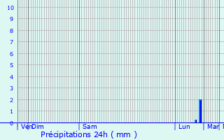 Graphique des précipitations prvues pour Guilvinec