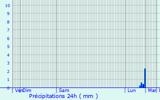 Graphique des précipitations prvues pour Rminiac