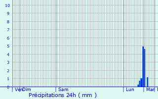 Graphique des précipitations prvues pour Coulvain