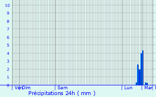 Graphique des précipitations prvues pour Le Mesnil-Mauger