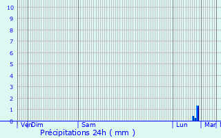 Graphique des précipitations prvues pour Clgurec