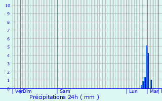 Graphique des précipitations prvues pour Saint-Louet-sur-Seulles