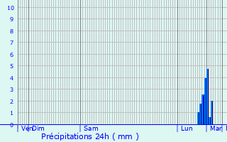 Graphique des précipitations prvues pour Troarn