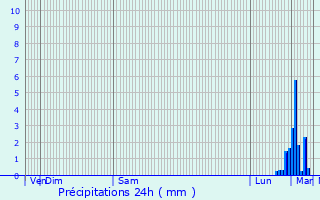 Graphique des précipitations prvues pour Achicourt