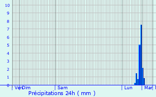 Graphique des précipitations prvues pour Saint-Laurent-sur-Mer