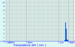 Graphique des précipitations prvues pour Mulhouse