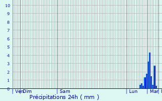 Graphique des précipitations prvues pour Gouves