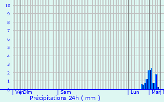 Graphique des précipitations prvues pour Ternas