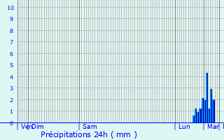 Graphique des précipitations prvues pour Heuchin