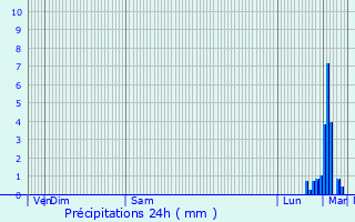 Graphique des précipitations prvues pour Cantin