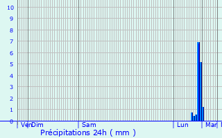 Graphique des précipitations prvues pour Bricquebec