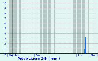 Graphique des précipitations prvues pour Les Pennes-Mirabeau