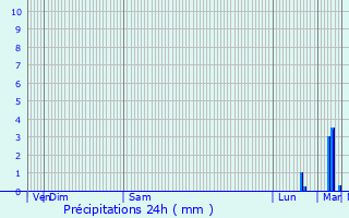 Graphique des précipitations prvues pour San-Martino-di-Lota