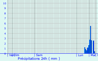 Graphique des précipitations prvues pour Ostricourt