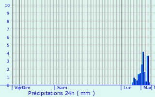 Graphique des précipitations prvues pour Lens