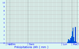 Graphique des précipitations prvues pour Loos-en-Gohelle