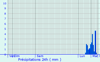 Graphique des précipitations prvues pour Santes