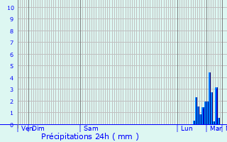 Graphique des précipitations prvues pour Wasquehal