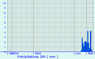 Graphique des précipitations prvues pour Wervicq-Sud