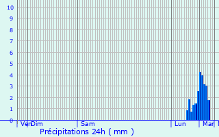 Graphique des précipitations prvues pour Wulverdinghe