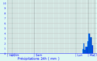 Graphique des précipitations prvues pour Millam