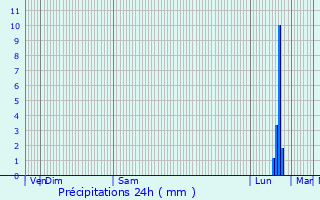 Graphique des précipitations prvues pour Saint-Clment-sur-Durance