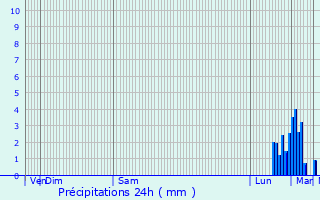 Graphique des précipitations prvues pour Alembon