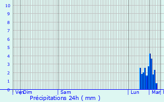 Graphique des précipitations prvues pour Samer