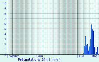 Graphique des précipitations prvues pour Coudekerque-Branche