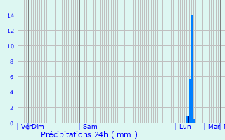 Graphique des précipitations prvues pour Marvejols