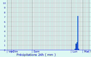 Graphique des précipitations prvues pour Saint-Salvy-de-la-Balme